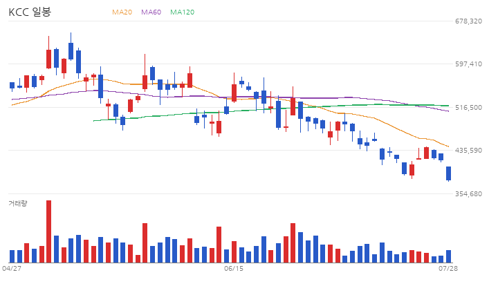 KCC 일봉 차트 (최근 60거래일 · 이동평균 · 거래량)