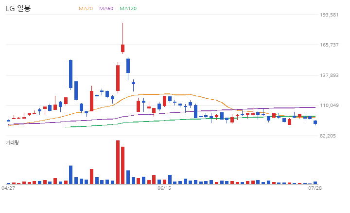 LG 일봉 차트 (최근 60거래일 · 이동평균 · 거래량)