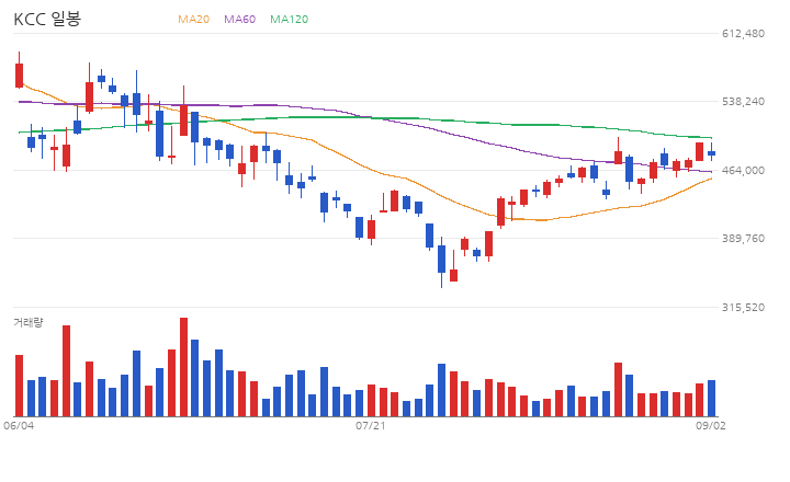 KCC 일봉 차트 (최근 60거래일 · 이동평균 · 거래량)