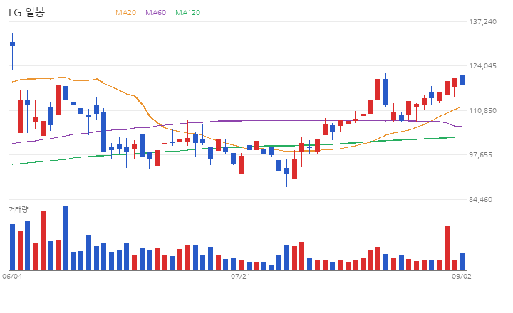 LG 일봉 차트 (최근 60거래일 · 이동평균 · 거래량)