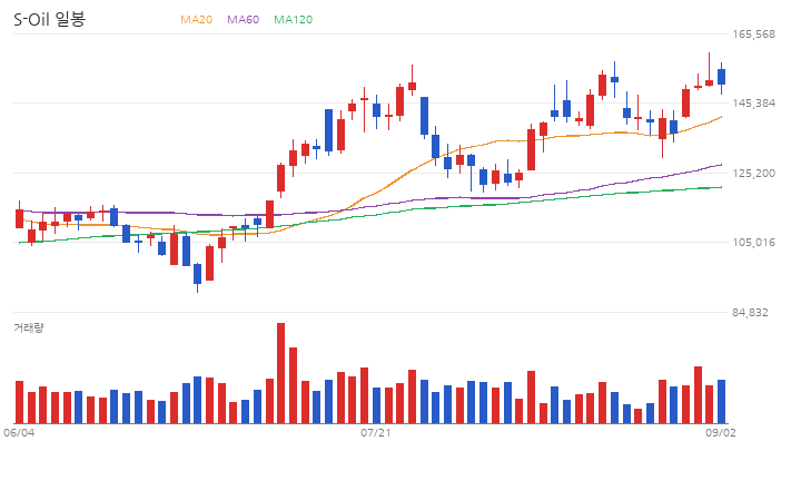 S-Oil 일봉 차트 (최근 60거래일 · 이동평균 · 거래량)