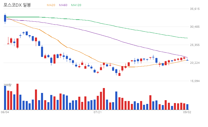 포스코DX 일봉 차트 (최근 60거래일 · 이동평균 · 거래량)