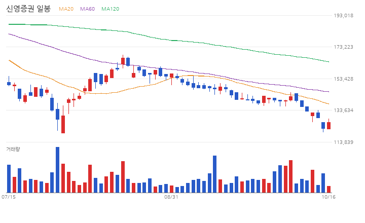 신영증권 일봉 차트 (최근 60거래일 · 이동평균 · 거래량)