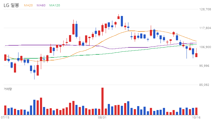 LG 일봉 차트 (최근 60거래일 · 이동평균 · 거래량)