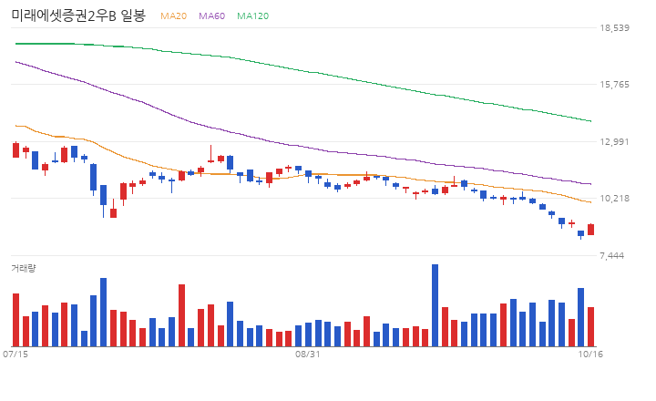 미래에셋증권2우B 일봉 차트 (최근 60거래일 · 이동평균 · 거래량)