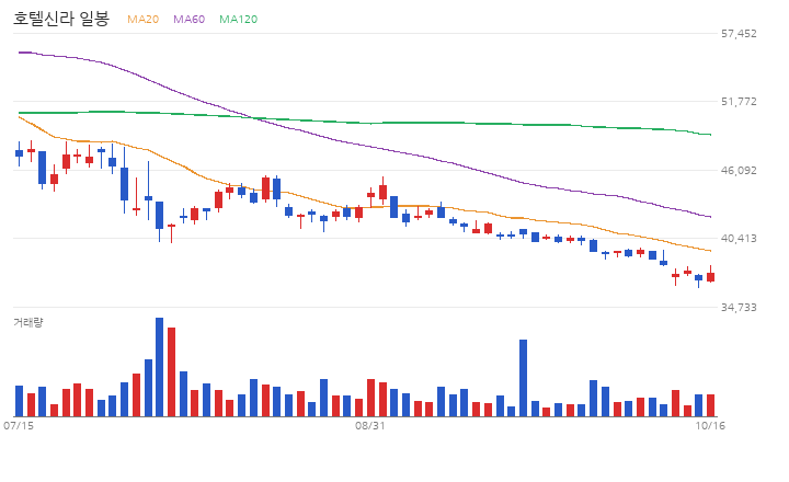 호텔신라 일봉 차트 (최근 60거래일 · 이동평균 · 거래량)