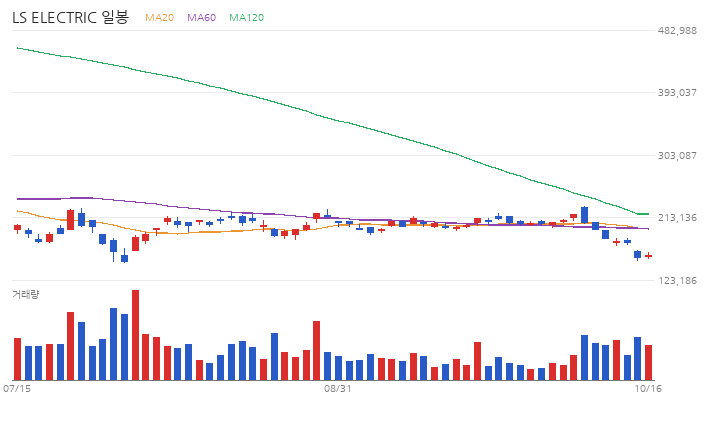 LS ELECTRIC 일봉 차트 (최근 60거래일 · 이동평균 · 거래량)