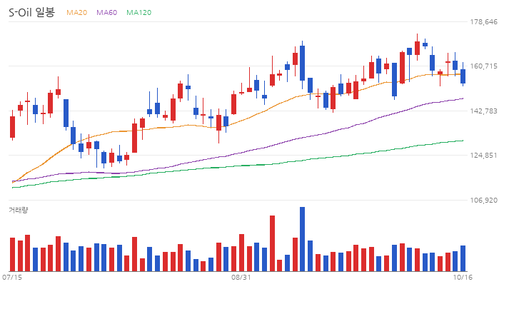 S-Oil 일봉 차트 (최근 60거래일 · 이동평균 · 거래량)