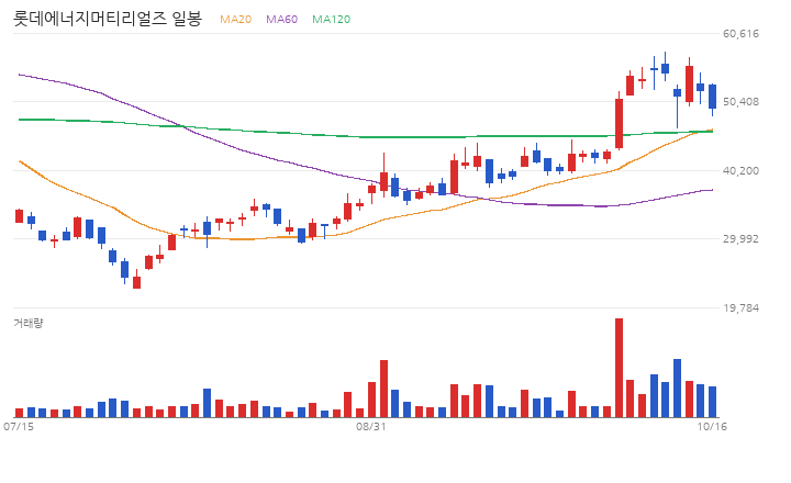 롯데에너지머티리얼즈 일봉 차트 (최근 60거래일 · 이동평균 · 거래량)