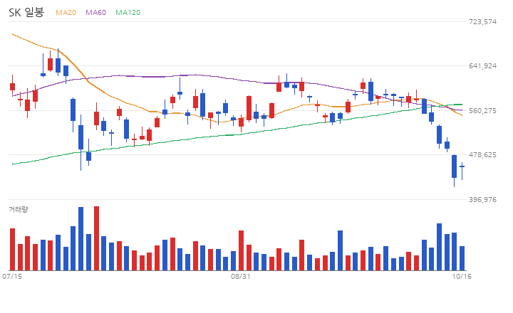 SK 일봉 차트 (최근 60거래일 · 이동평균 · 거래량)