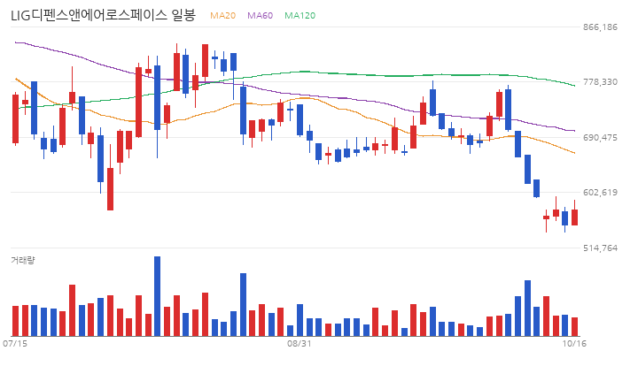 LIG디펜스앤에어로스페이스 일봉 차트 (최근 60거래일 · 이동평균 · 거래량)
