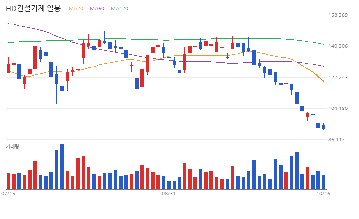 HD건설기계 일봉 차트 (최근 60거래일 · 이동평균 · 거래량)